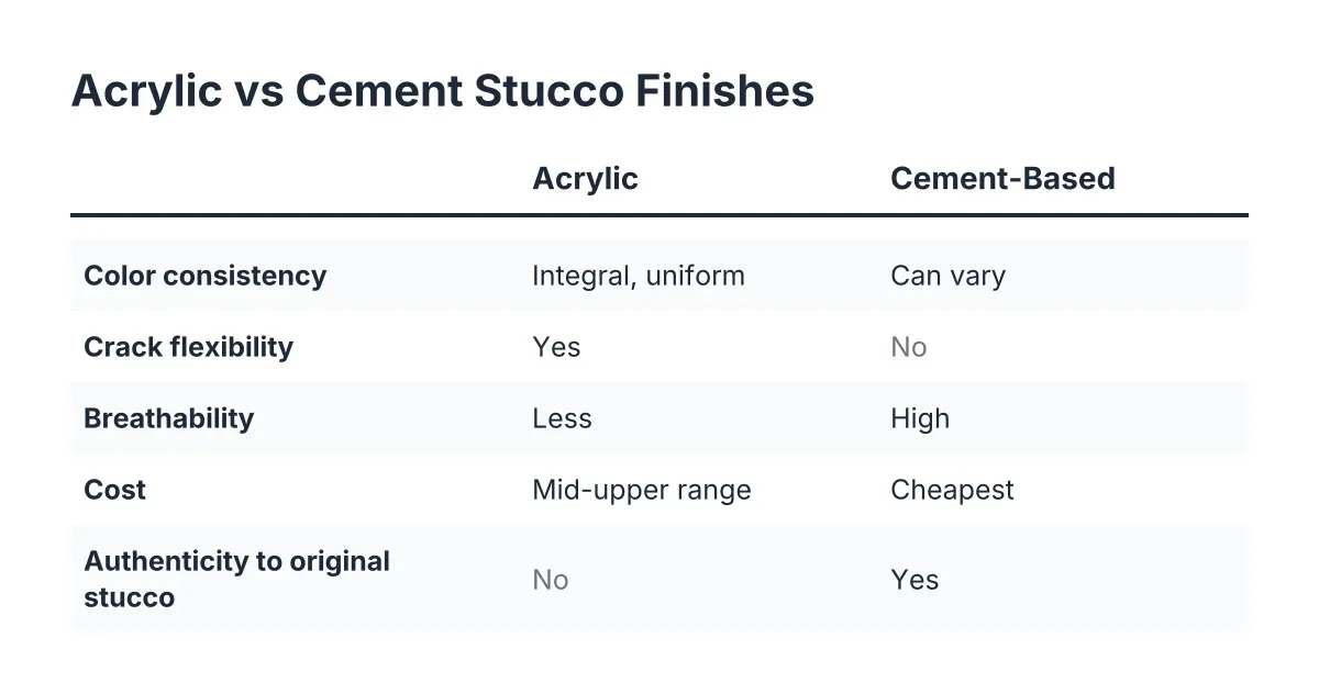 Comparison chart of acrylic vs cement stucco resurfacing material traits