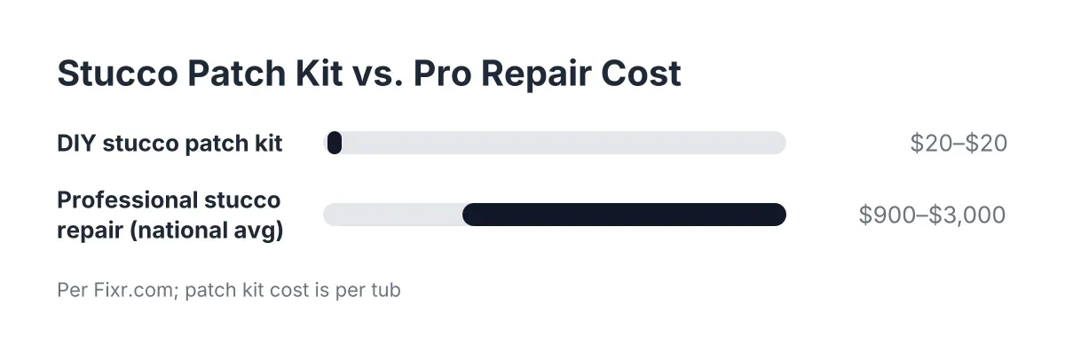 Cost range chart comparing stucco patch kit price to professional stucco repair cost