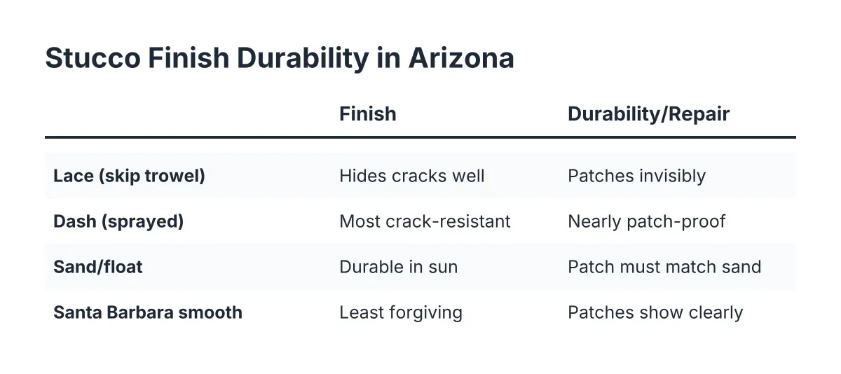 Comparison chart of stucco finish durability in Arizona for four texture types