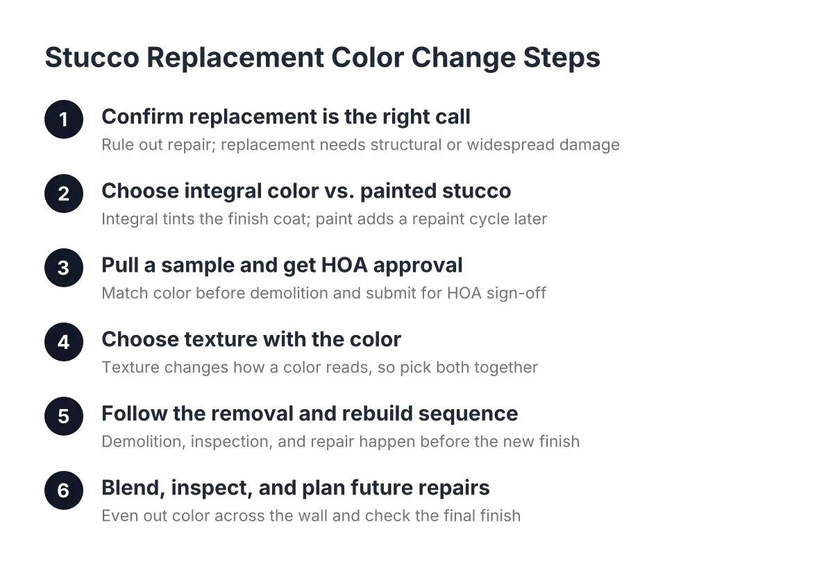 Steps for a stucco replacement color change from assessment to final wall inspection