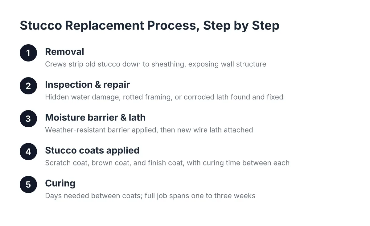 Steps in the stucco replacement process from removal to final curing coat