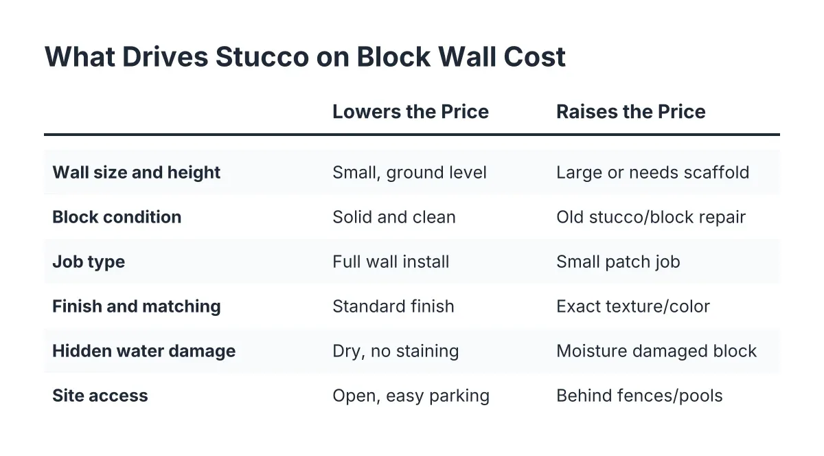 how much does stucco on block walls cost