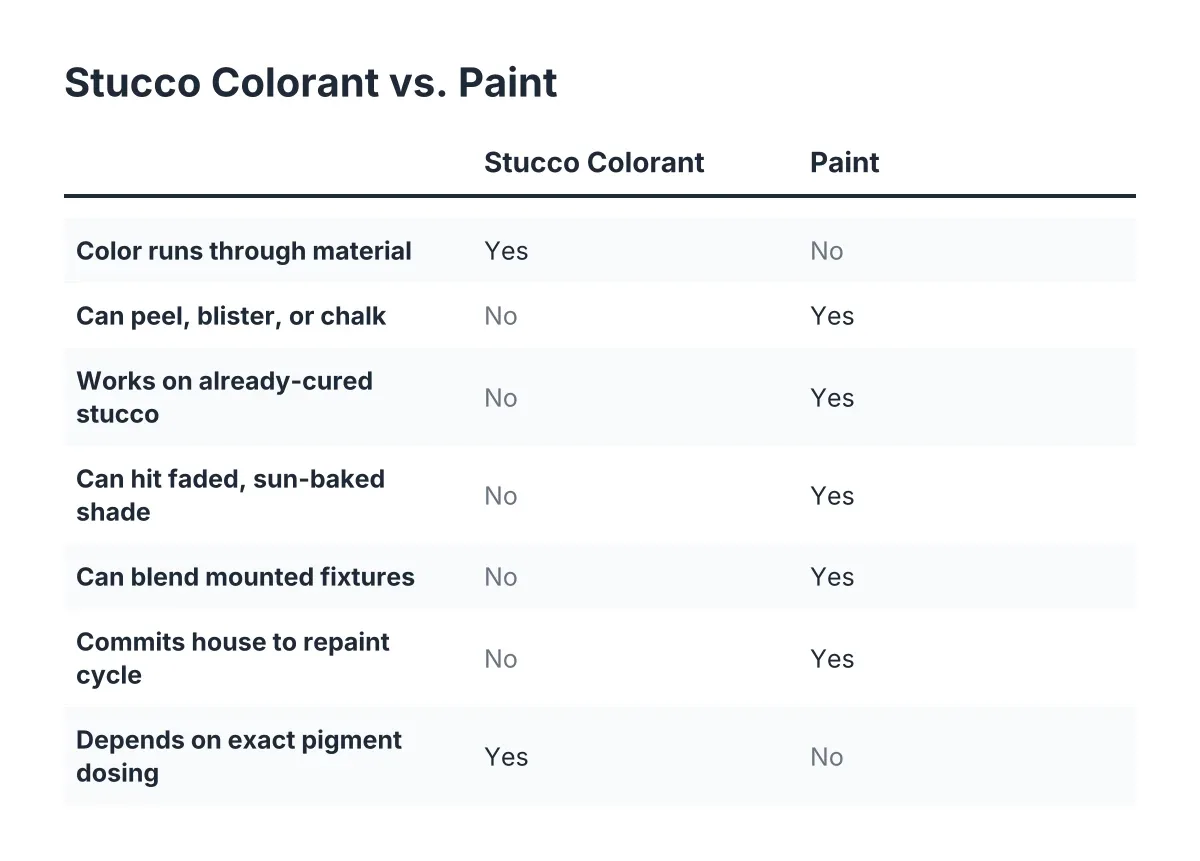 Comparison chart of stucco colorant versus paint for repair color matching