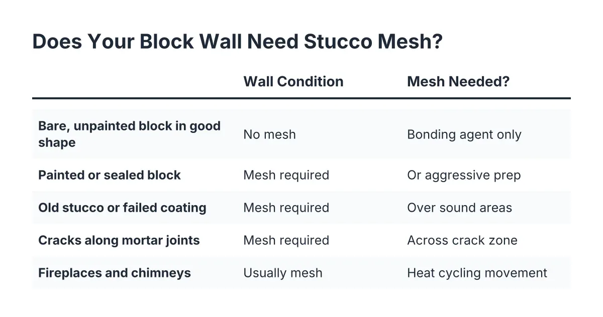 Checklist comparing block wall conditions to whether stucco mesh is needed