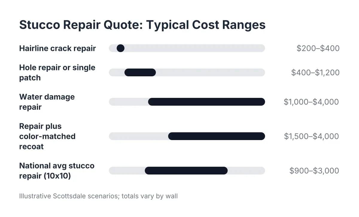 Bar chart comparing stucco repair quote cost ranges for common Scottsdale repair scenarios
