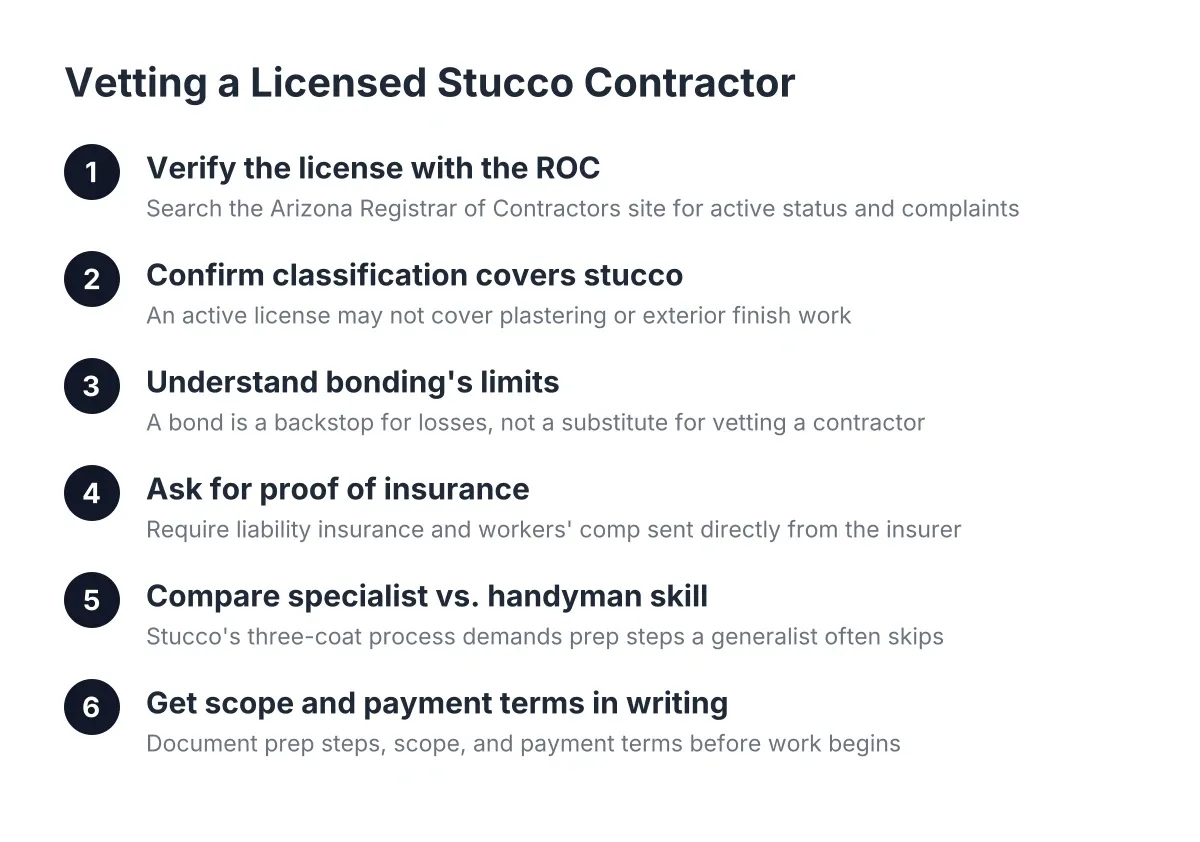 Steps for vetting a licensed stucco contractor's credentials, bonding, and insurance
