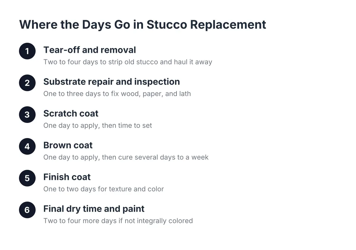 Process steps showing the stucco replacement timeline from tear-off to final paint