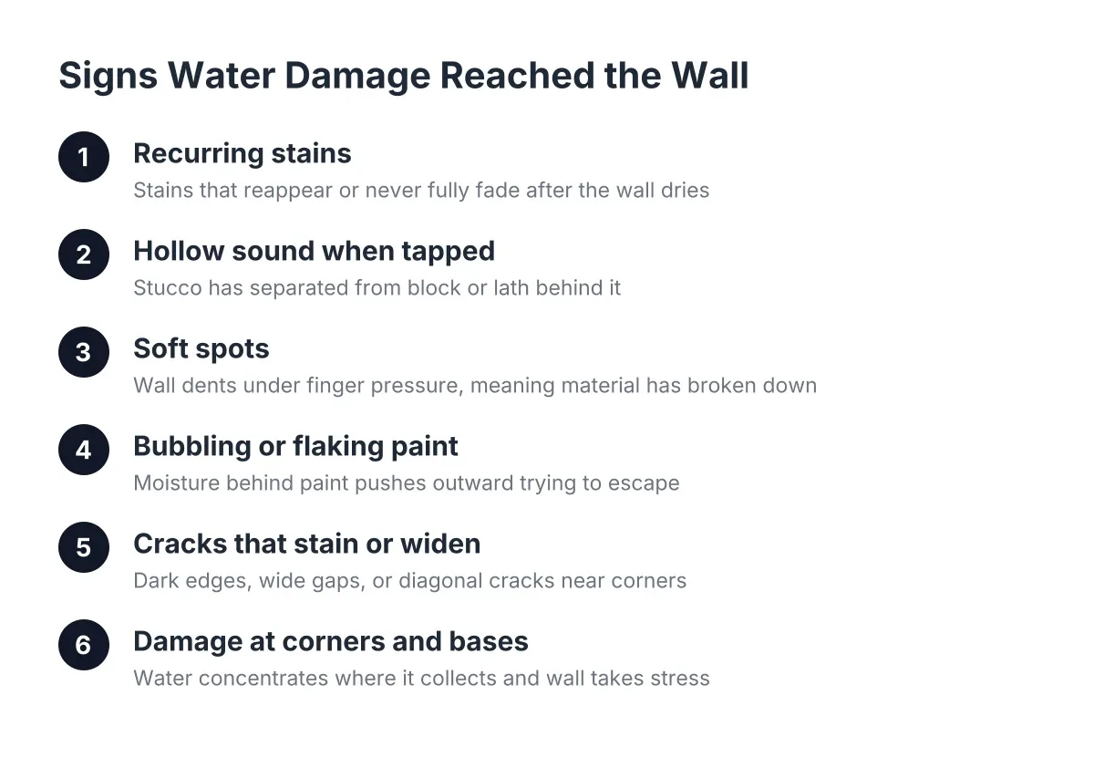 Sequence of signs water damage behind Scottsdale stucco walls, from stains to corner damage